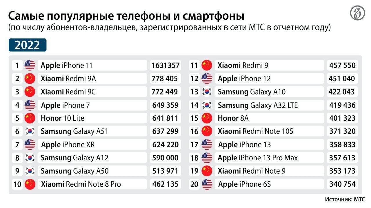 Самым популярным телефоном в России в 2022 году стал Apple iPhone 11.